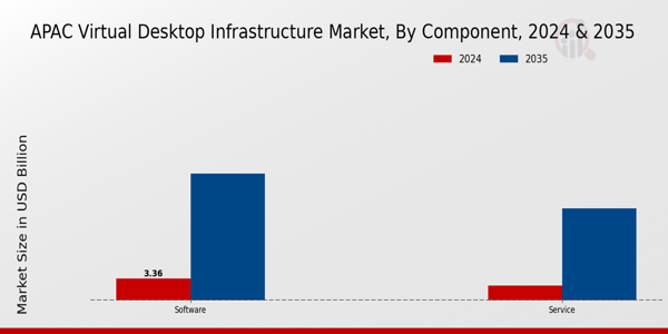 APAC Virtual Desktop Infrastructure Market Insights