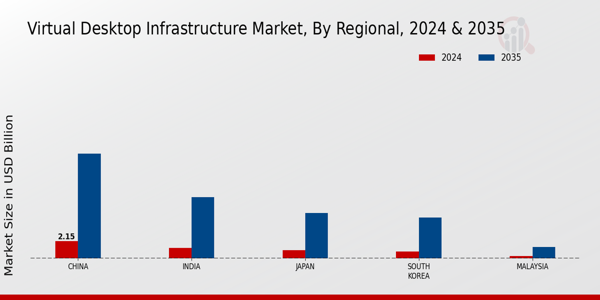 APAC Virtual Desktop Infrastructure Market Regional Insights