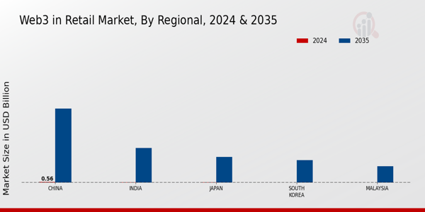APAC Web3 In Retail Market Region