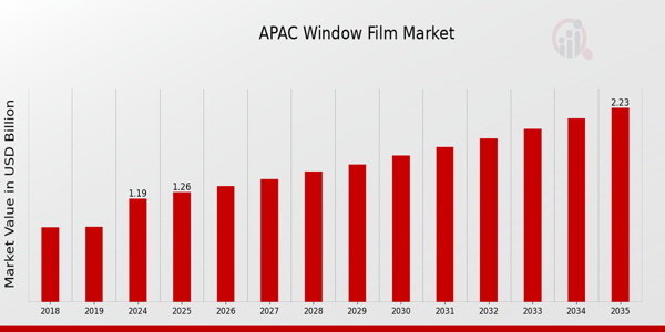 APAC Window Film Market size