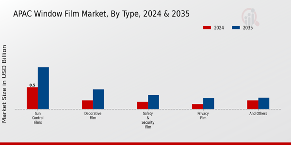 APAC Window Film Market Segment