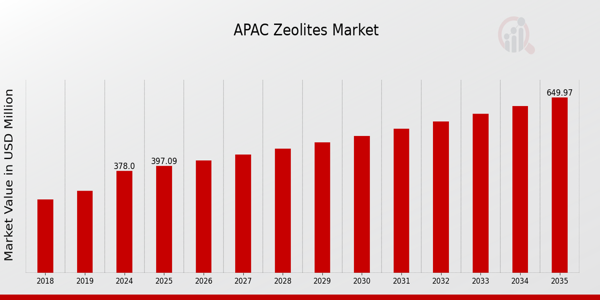 APAC Zeolites Market Overview