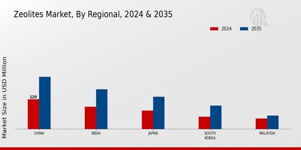 Zeolites Market Regional Insights