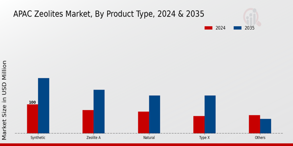 Zeolites Market Product Type Insights