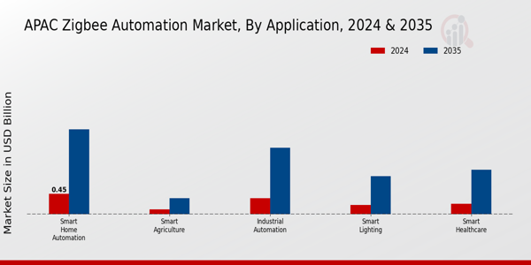 Zigbee Automation Market Application Insights