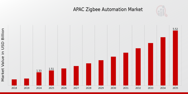 APAC Zigbee Automation Market Overview