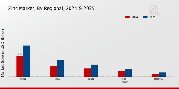 Zinc Market Regional Insights
