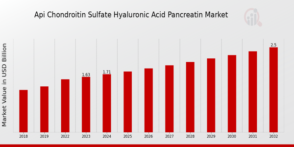 API Chondroitin Sulfate Hyaluronic Acid Pancreatin Market