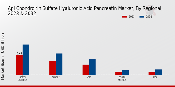 API Chondroitin Sulfate Hyaluronic Acid Pancreatin Market Regional Insights