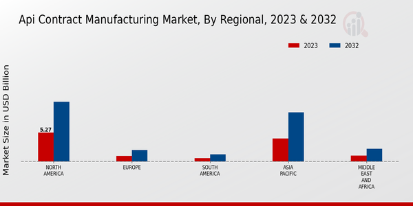 API Contract Manufacturing Market, by Region 2023 & 2032