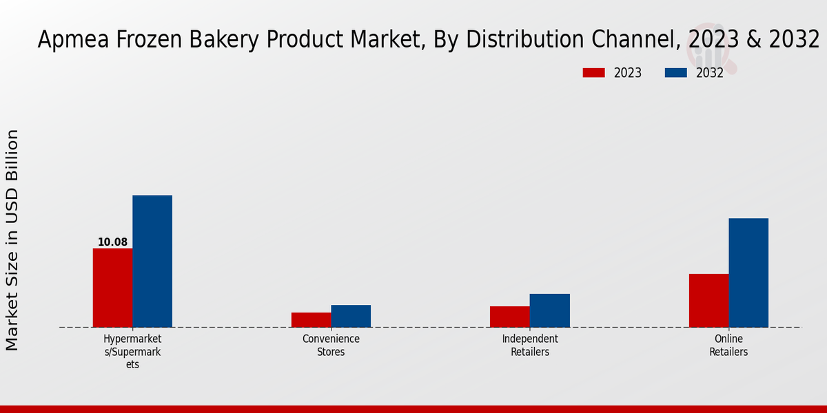 APMEA Frozen Bakery Product Market By Distribution Channel