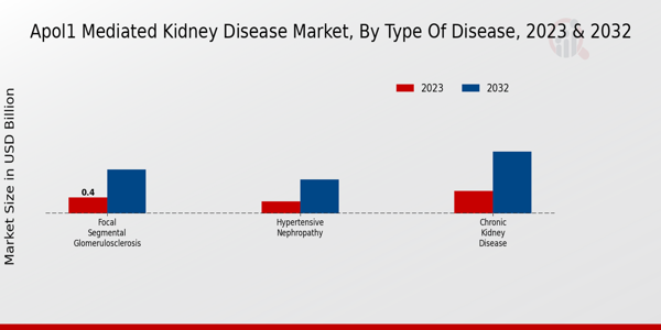 APOL1 Mediated Kidney Disease Market Type of Disease Insights