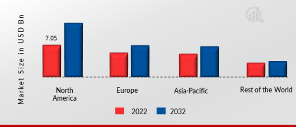 APPLICATION MANAGEMENT SERVICES SHARE BY REGION 2022