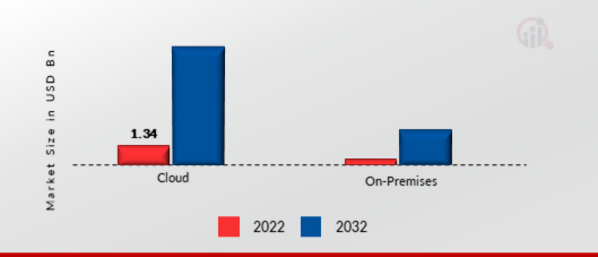 APPLIED AI IN CYBERSECURITY MARKET, BY DEPLOYMENT, 2022 VS 2032