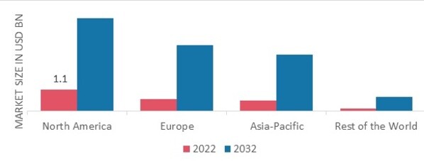 APTAMERS MARKET SHARE BY REGION 2022