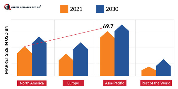 AQUACULTURE MARKET SHARE BY REGION 2021