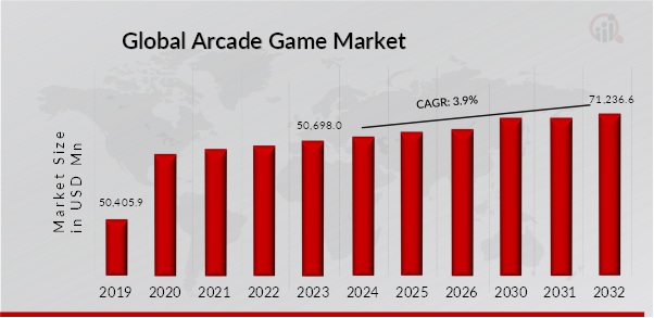 ARCADE GAME MARKET VALUE (2019-2032) USD Million