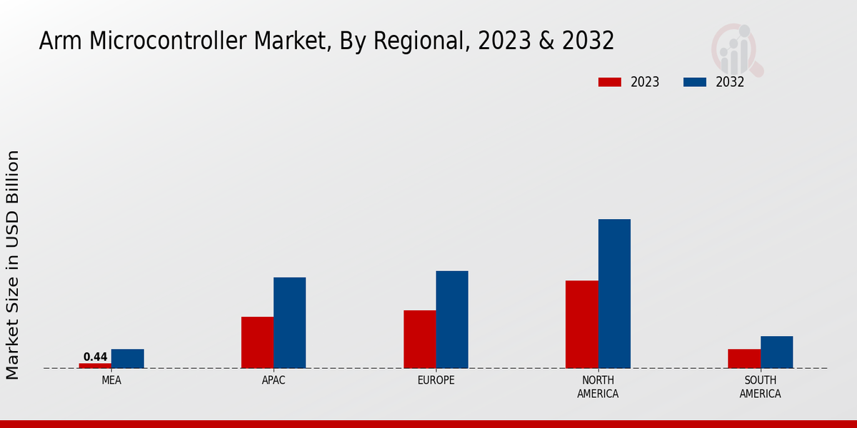 ARM Microcontroller Market Regional Insights