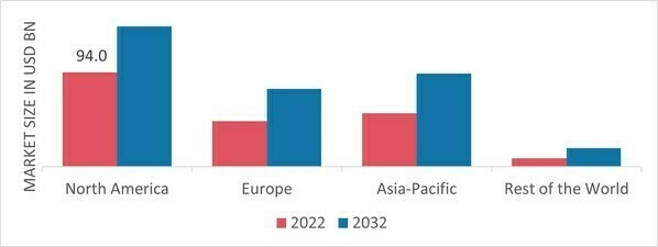 AROMATIC MARKET SHARE BY REGION 2022