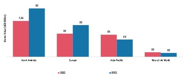 ARTIFICIAL TEARS MARKET SIZE, BY REGION 2022 & 2032