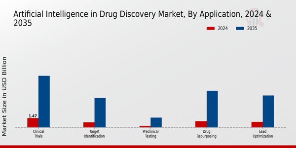 Artificial Intelligence in Drug Discovery Market Application Insights