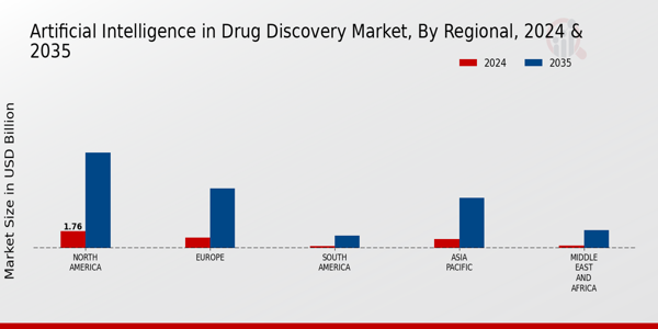 Artificial Intelligence in Drug Discovery Market Regional Insights