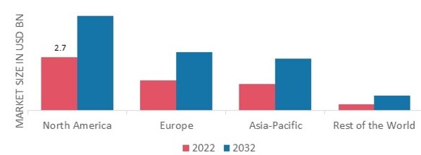 ARTILLERY SYSTEMS MARKET SHARE BY REGION 2022