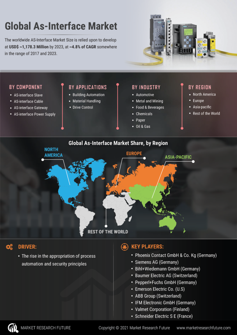 AS-Interface Market Research Report - Forecast 2035 Infographic