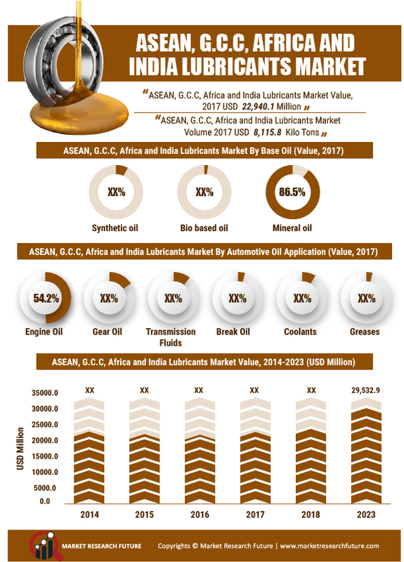 Global Lubricants Market