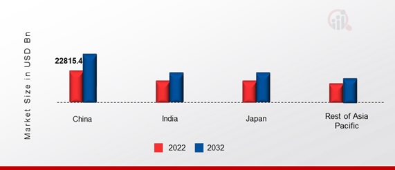 ASIA-PACIFIC COMMERCIAL REAL ESTATE MARKET SHARE BY REGION 2022