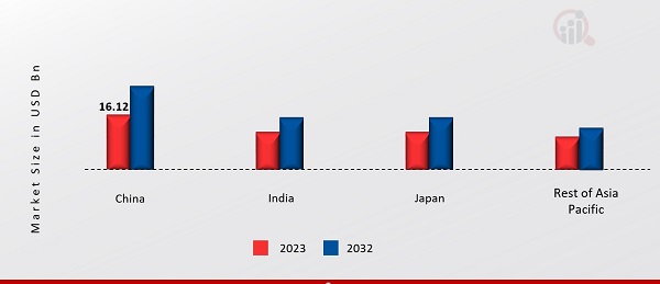 ASIA-PACIFIC PLYWOOD MARKET SHARE BY COUNTRY 2023 & 2032