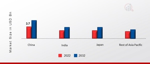 ASIA PACIFIC CRO MARKET SHARE BY REGION 2022 