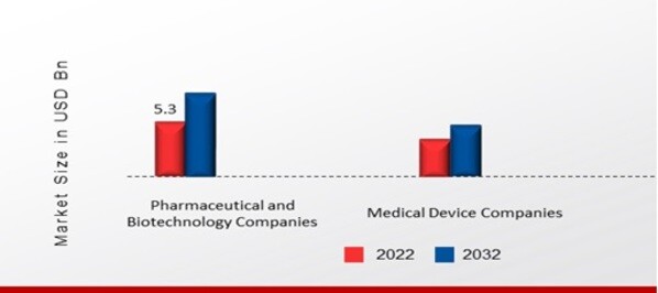 ASIA PACIFIC CRO MARKET, by End User, 2022 & 2032