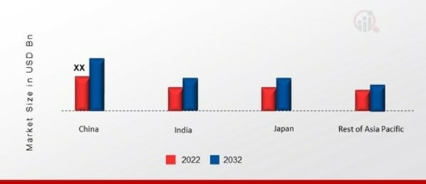 ASIA PACIFIC GLASS COATING MARKET SHARE BY REGION 2022