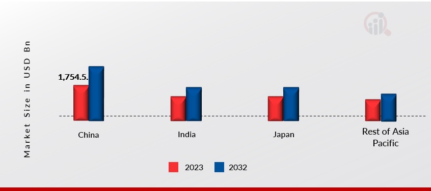 ASIA PACIFIC LOGISTICS MARKET SHARE BY REGION 2023 & 2032