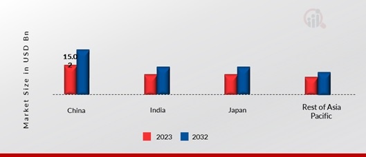 ASIA PACIFIC PROBIOTICS MARKET SHARE BY REGION 2023 & 2032 