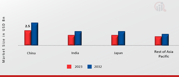 ASIA PACIFIC SEASONINGS SPICES MARKET SHARE BY REGION 2023