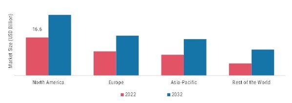 ASTHMA AND COPD DRUGS MARKET, BY REGION, 2022 & 2032