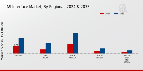 AS Interface Market Regional Insights