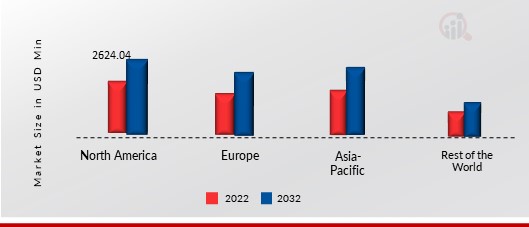 ATC Market Size By Region 2032