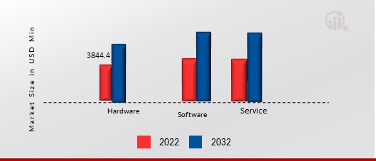 ATC Market, By Component, 2022 2032 (USD  Million)