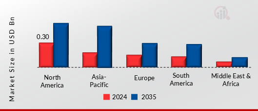 ATC Market, By Region, 2024 & 2035