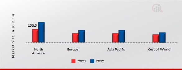 ATHLEISURE CLOTHES MARKET SHARE BY REGION 2022