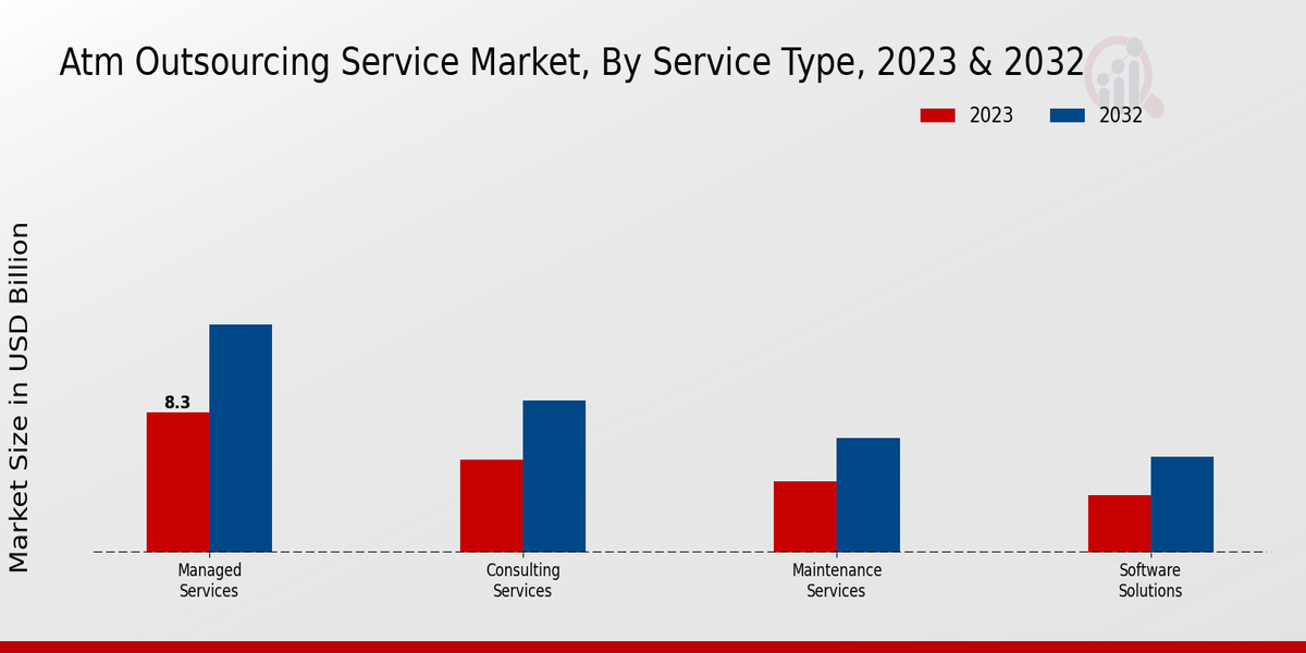 ATM Outsourcing Service Market Type Insights