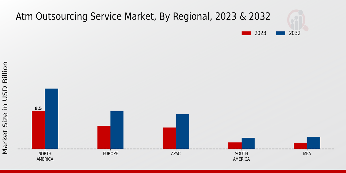 ATM Outsourcing Service Market Regional Insights