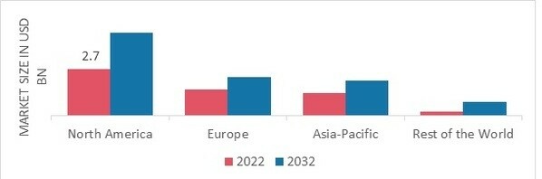 ATOMIC SPECTROSCOPY MARKET SHARE BY REGION 2022 (USD Billion)