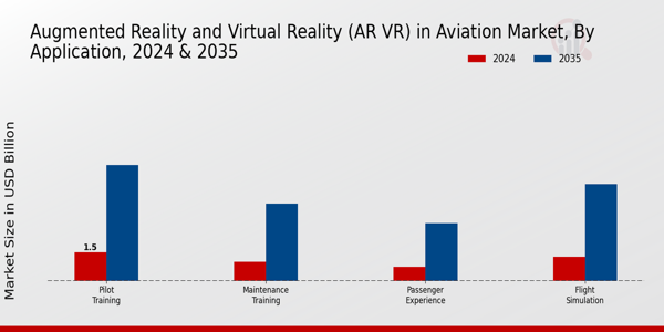 Augmented Reality and Virtual Reality (AR VR) in Aviation Market Application Insights