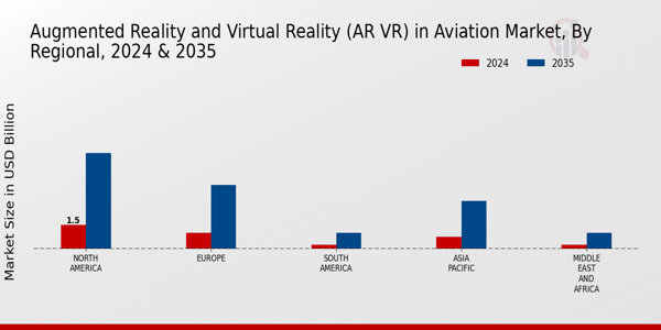 Augmented Reality and Virtual Reality (AR VR) in Aviation Market Regional Insights