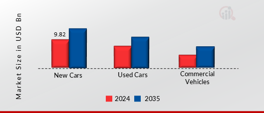 AUSTRALIA CAR FINANCE MARKET SHARE BY VEHICLE TYPE 2024 AND 2035 