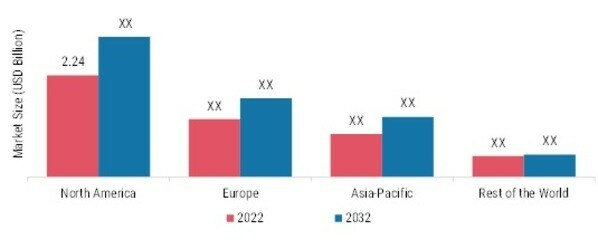 AUTOLOGOUS CELL THERAPY MARKET SHARE BY REGION 2022 & 2032